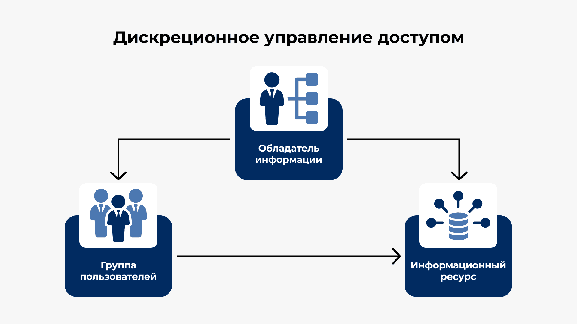 Дискреционное управление доступом